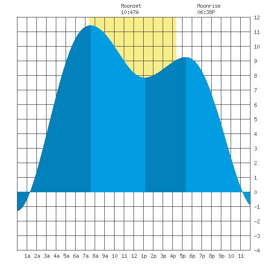 Everett tide chart for Monday, November 22, 2021