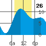 Everett tide chart for Friday, November 26, 2021