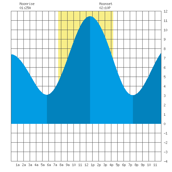 Everett tide chart for Monday, November 29, 2021