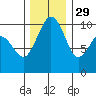 Everett tide chart for Monday, November 29, 2021