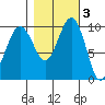 Everett tide chart for Wednesday, November 3, 2021