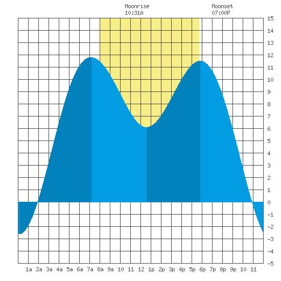 Everett tide chart for Saturday, November 6, 2021