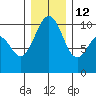 Everett tide chart for Sunday, December 12, 2021