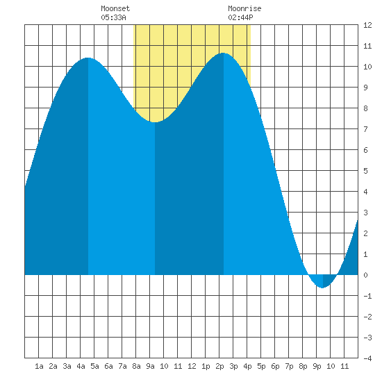 Everett tide chart for Thursday, December 16, 2021