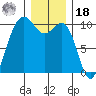 Everett tide chart for Saturday, December 18, 2021