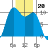 Everett tide chart for Monday, December 20, 2021