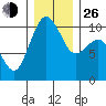 Everett tide chart for Sunday, December 26, 2021
