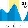 Everett tide chart for Wednesday, December 29, 2021