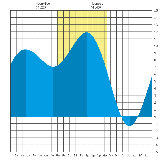 Everett tide chart for Thursday, December 30, 2021