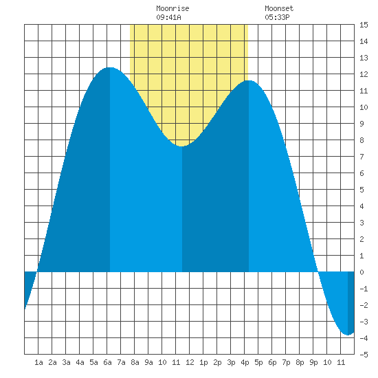 Everett tide chart for Sunday, December 5, 2021