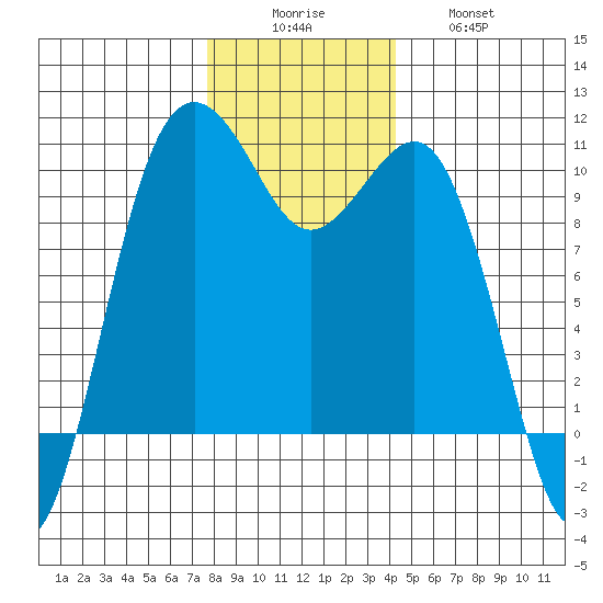 Everett tide chart for Monday, December 6, 2021