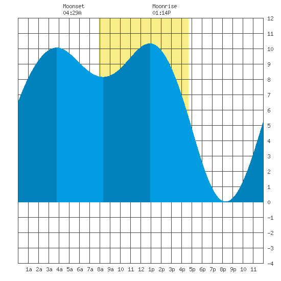 Everett tide chart for Thursday, January 13, 2022