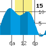 Everett tide chart for Saturday, January 15, 2022