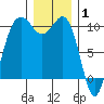 Everett tide chart for Saturday, January 1, 2022