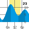 Everett tide chart for Sunday, January 23, 2022