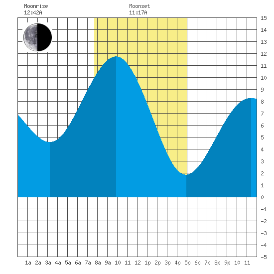 Everett tide chart for Tuesday, January 25, 2022