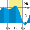 Everett tide chart for Friday, January 28, 2022