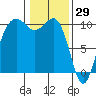 Everett tide chart for Saturday, January 29, 2022