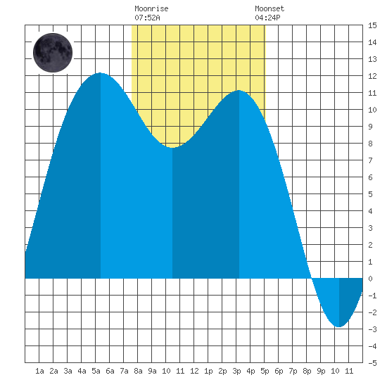 Everett tide chart for Monday, January 31, 2022