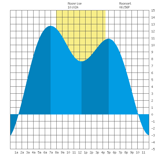 Everett tide chart for Tuesday, January 4, 2022