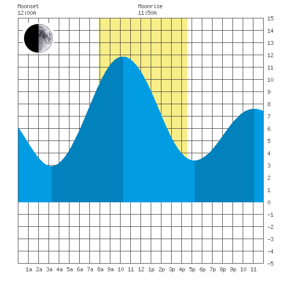Everett tide chart for Sunday, January 9, 2022