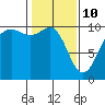 Everett tide chart for Thursday, February 10, 2022