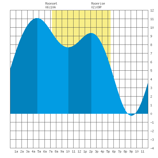 Everett tide chart for Sunday, February 13, 2022