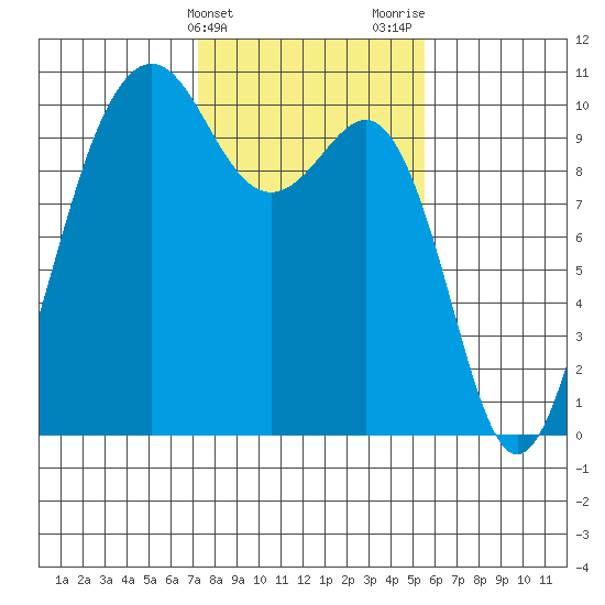 Everett tide chart for Monday, February 14, 2022
