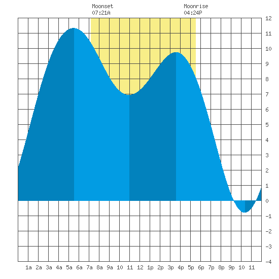 Everett tide chart for Tuesday, February 15, 2022