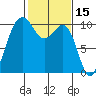 Everett tide chart for Tuesday, February 15, 2022