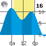 Everett tide chart for Wednesday, February 16, 2022