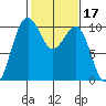 Everett tide chart for Thursday, February 17, 2022