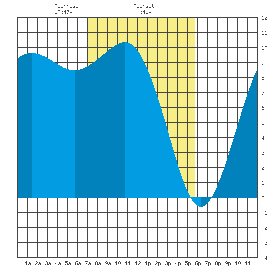 Everett tide chart for Friday, February 25, 2022