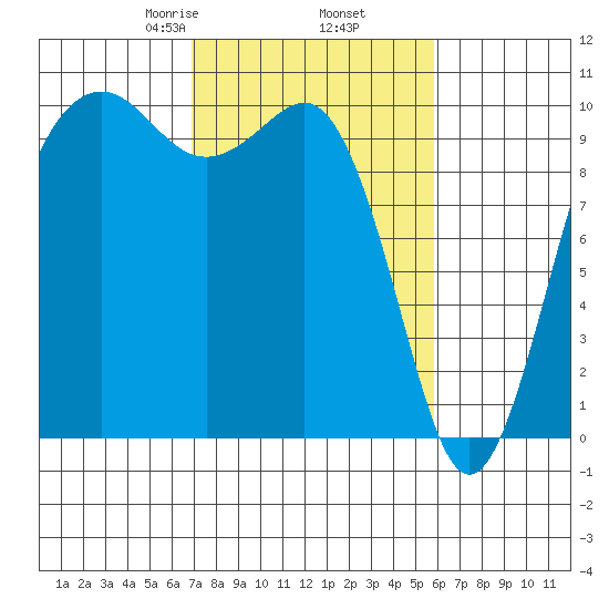 Everett tide chart for Saturday, February 26, 2022