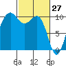 Everett tide chart for Sunday, February 27, 2022