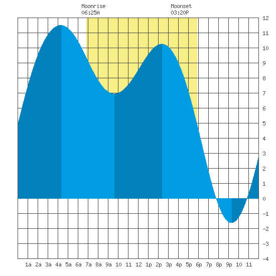 Everett tide chart for Monday, February 28, 2022