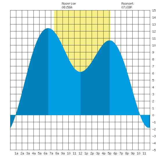 Everett tide chart for Wednesday, February 2, 2022