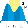Everett tide chart for Wednesday, February 2, 2022