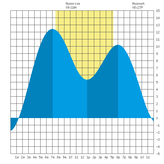 Everett tide chart for Thursday, February 3, 2022