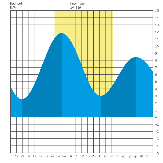 Everett tide chart for Sunday, February 6, 2022