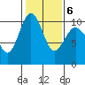 Everett tide chart for Sunday, February 6, 2022