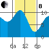 Everett tide chart for Tuesday, February 8, 2022