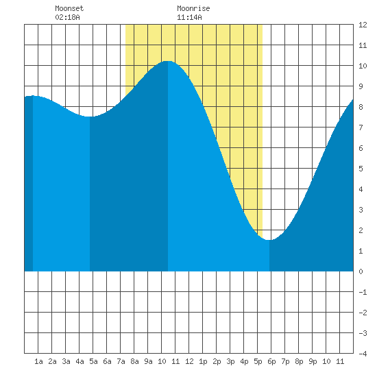 Everett tide chart for Wednesday, February 9, 2022