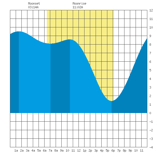 Everett tide chart for Friday, March 11, 2022