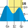Everett tide chart for Wednesday, March 16, 2022