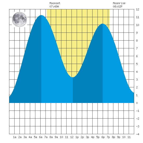 Everett tide chart for Friday, March 18, 2022