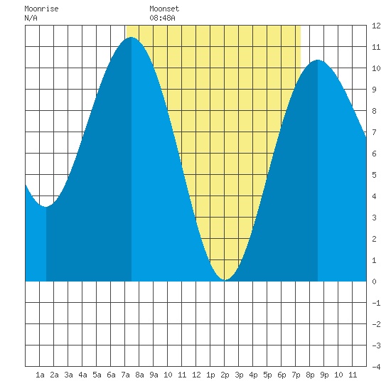 Everett tide chart for Monday, March 21, 2022