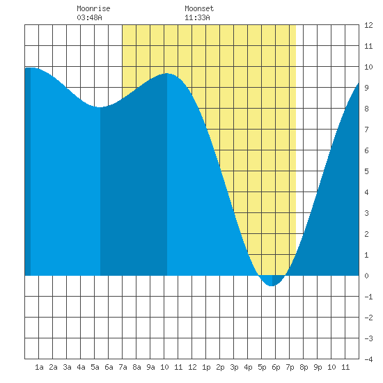 Everett tide chart for Friday, March 25, 2022