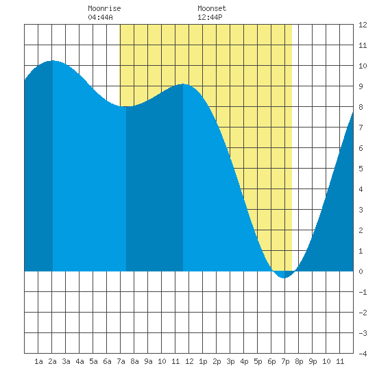 Everett tide chart for Saturday, March 26, 2022