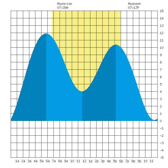 Everett tide chart for Thursday, March 3, 2022